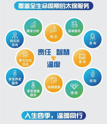 【服務官說太保服務】“保險產(chǎn)品+健康服務”一體化服務