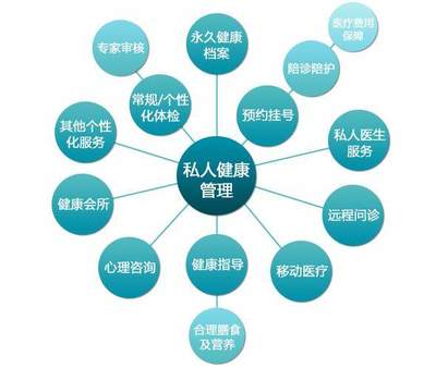 健康管理機構開始成為健康行業的新商機