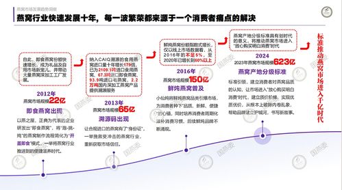 創(chuàng)新驅(qū)動(dòng)高質(zhì)量發(fā)展,燕窩市場預(yù)計(jì)3 5年邁入千億規(guī)模